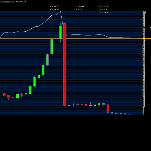 Monthly charts share SBGLP Suratwwala Bus Group Ltd NSE Stock exchange 