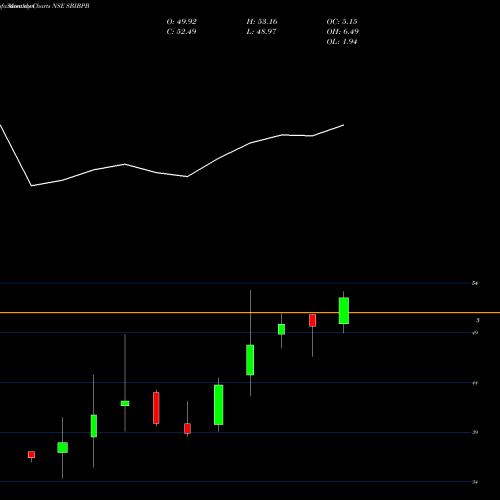 Monthly charts share SBIBPB Sbiamc - Sbibpb NSE Stock exchange 