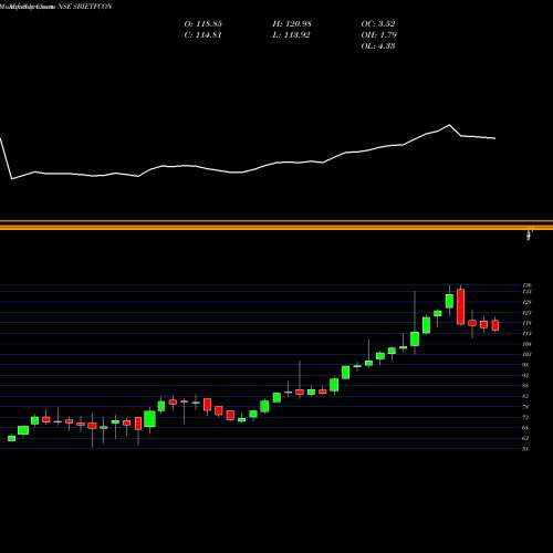 Monthly charts share SBIETFCON Sbiamc - Sbietfcon NSE Stock exchange 