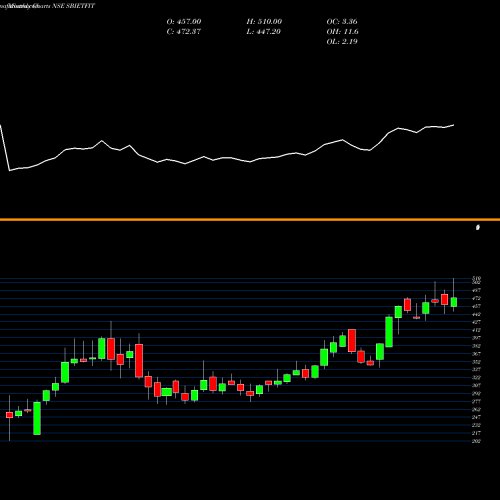 Monthly charts share SBIETFIT Sbiamc - Sbietfit NSE Stock exchange 