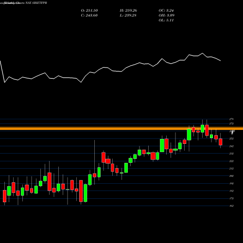 Monthly charts share SBIETFPB Sbiamc - Sbietfpb NSE Stock exchange 