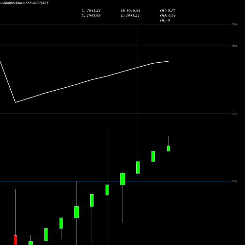 Monthly charts share SBILIQETF Sbiamc - Sbiliqetf NSE Stock exchange 