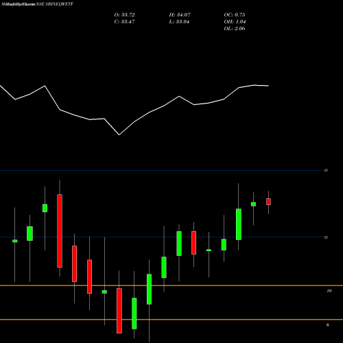 Monthly charts share SBINEQWETF Sbiamc - Sbineqwetf NSE Stock exchange 