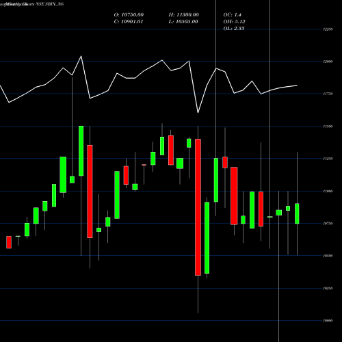 Monthly charts share SBIN_N6 Bond 9.45% Pa Non Ret. S4 NSE Stock exchange 