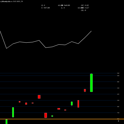 Monthly charts share SBIN_T0 State Bank Of India NSE Stock exchange 