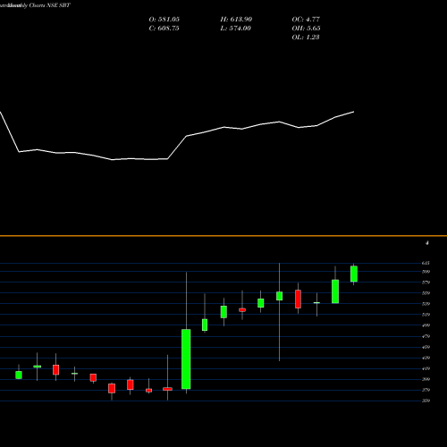 Monthly charts share SBT State Bank Of Travancore NSE Stock exchange 