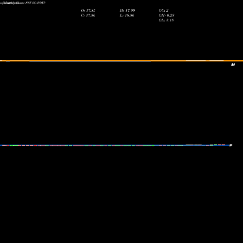Monthly charts share SCAPDVR Stampede Capital Limited NSE Stock exchange 