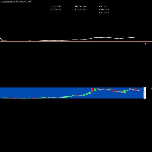 Monthly charts share SCHNEIDER Schneider Electric Infrastructure Limited NSE Stock exchange 