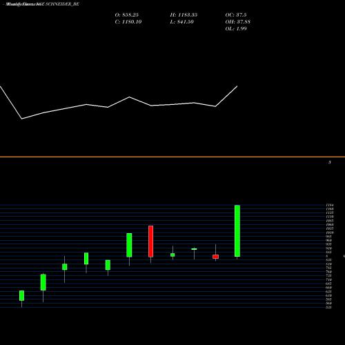 Monthly charts share SCHNEIDER_BE Schneider Electric Infra NSE Stock exchange 