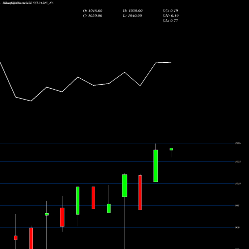 Monthly charts share SCL01825_N6 Scl 0% 2027 Sr Iii NSE Stock exchange 