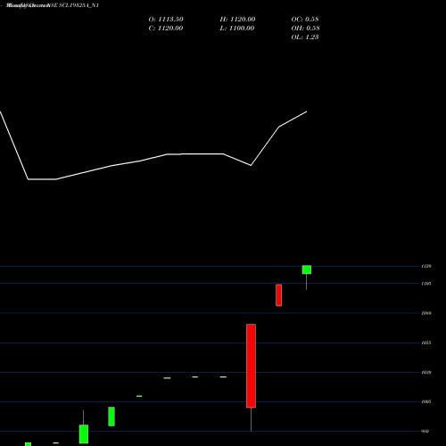 Monthly charts share SCL19325A_N1 Scl Sr Iii NSE Stock exchange 