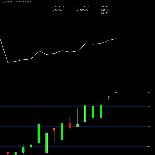 Monthly charts share SCL25B_BI Sec Re Ncd Sr Iii NSE Stock exchange 