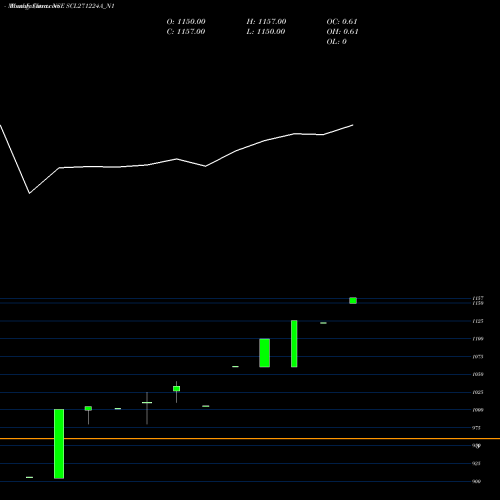 Monthly charts share SCL271224A_N1 Scl 0% 2026 Sr Iii NSE Stock exchange 