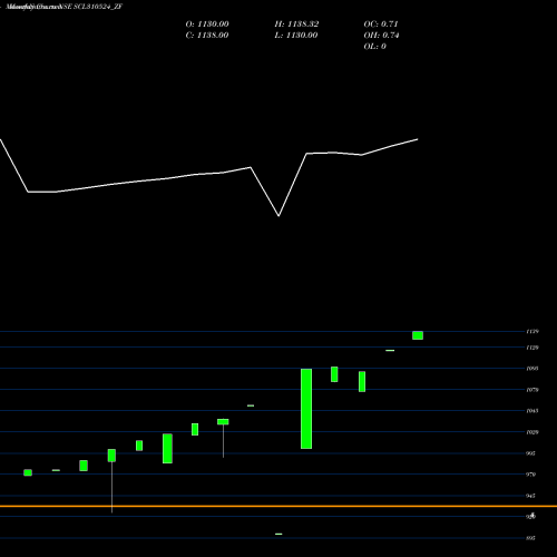 Monthly charts share SCL310524_ZF Sec Re Ncd Sr Iii NSE Stock exchange 