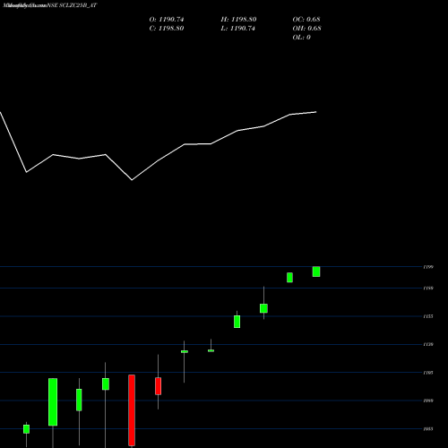 Monthly charts share SCLZC25B_AT Sec Re Ncd Sr Iii NSE Stock exchange 
