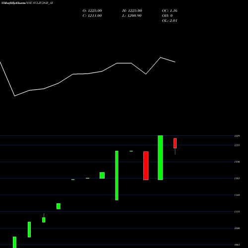 Monthly charts share SCLZC26B_AY Sec Re Ncd Sr Vi NSE Stock exchange 
