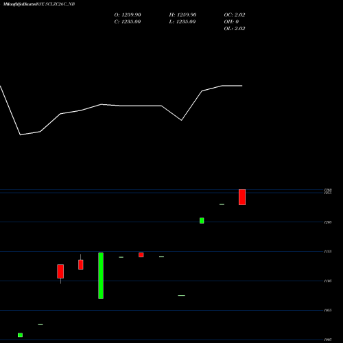 Monthly charts share SCLZC26C_NB Sec Re Ncd Sr Vi NSE Stock exchange 