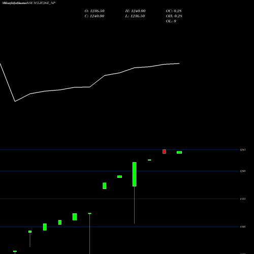 Monthly charts share SCLZC26E_NP Sec Re Ncd Sr Vi NSE Stock exchange 