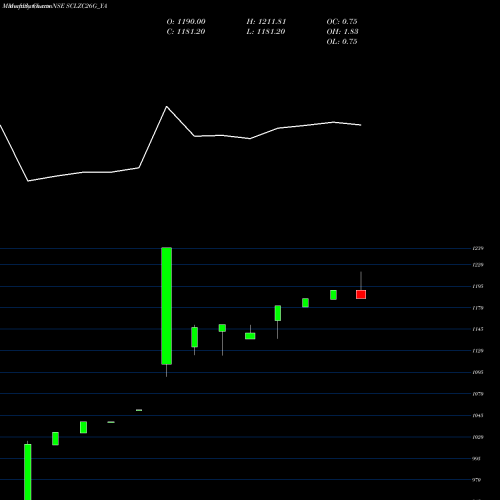 Monthly charts share SCLZC26G_YA Sec Re Ncd Sr Vi NSE Stock exchange 