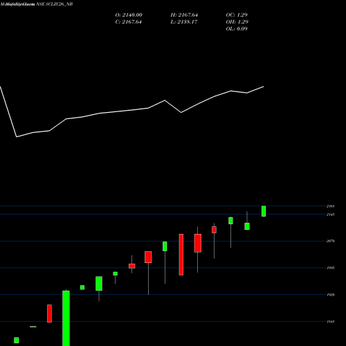 Monthly charts share SCLZC26_NB Sec Red Ncd Sr. Vii NSE Stock exchange 