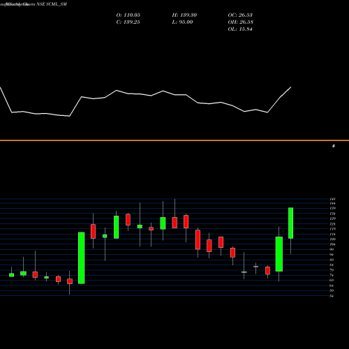 Monthly charts share SCML_SM Sharp Chucks N Machines L NSE Stock exchange 