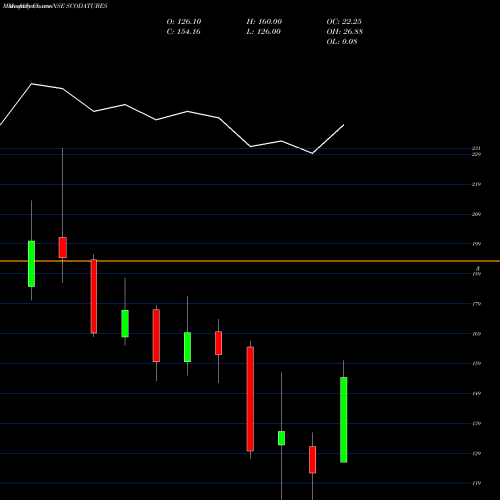 Monthly charts share SCODATUBES Scoda Tubes Limited NSE Stock exchange 