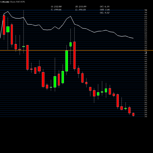 Monthly charts share SCPL Sheetal Cool Products Ltd NSE Stock exchange 