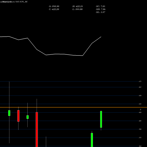 Monthly charts share SCPL_BE Sheetal Cool Products Ltd NSE Stock exchange 