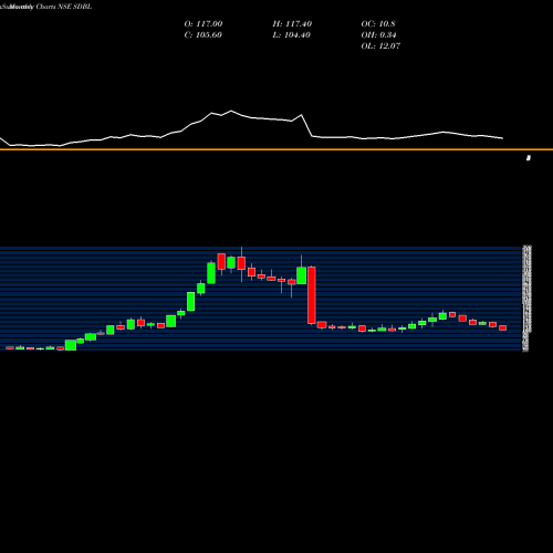 Monthly charts share SDBL Som Distilleries & Breweries Limited NSE Stock exchange 