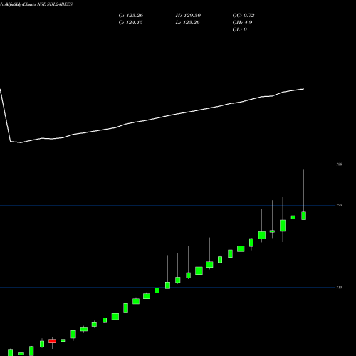 Monthly charts share SDL24BEES Nippon India- Nimfxx NSE Stock exchange 