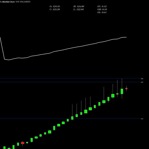 Monthly charts share SDL24BEES Nippon India- Nimfxx NSE Stock exchange 