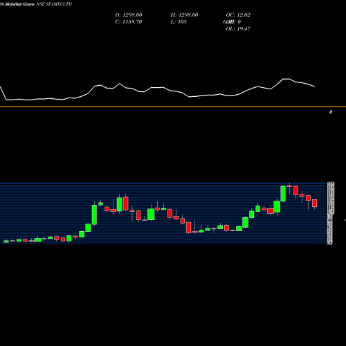 Monthly charts share SEAMECLTD Seamec Limited NSE Stock exchange 