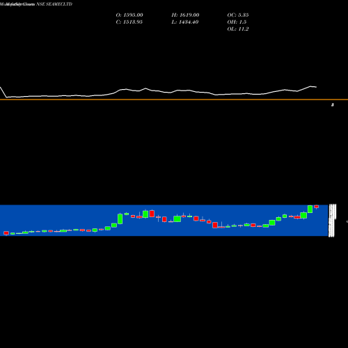 Monthly charts share SEAMECLTD Seamec Limited NSE Stock exchange 