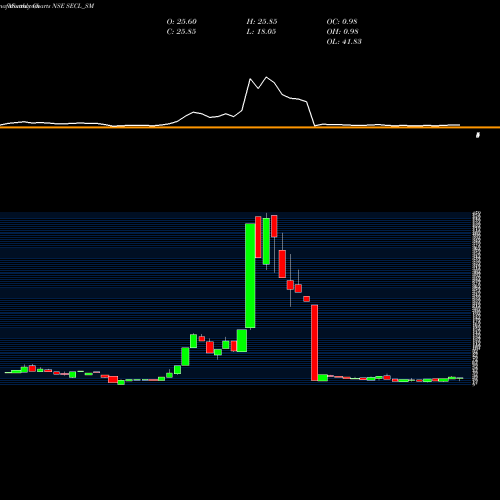 Monthly charts share SECL_SM Salasar Exterior Cont Ltd NSE Stock exchange 