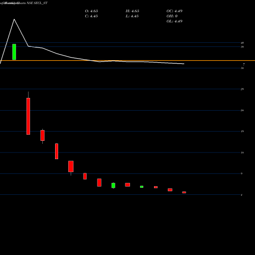 Monthly charts share SECL_ST Salasar Exterior Cont Ltd NSE Stock exchange 