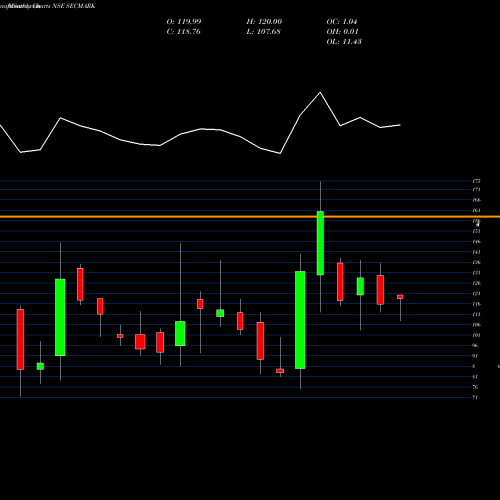 Monthly charts share SECMARK Secmark Consultancy Ltd NSE Stock exchange 