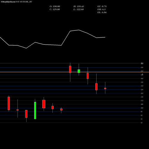 Monthly charts share SECMARK_BE Secmark Consultancy Ltd NSE Stock exchange 