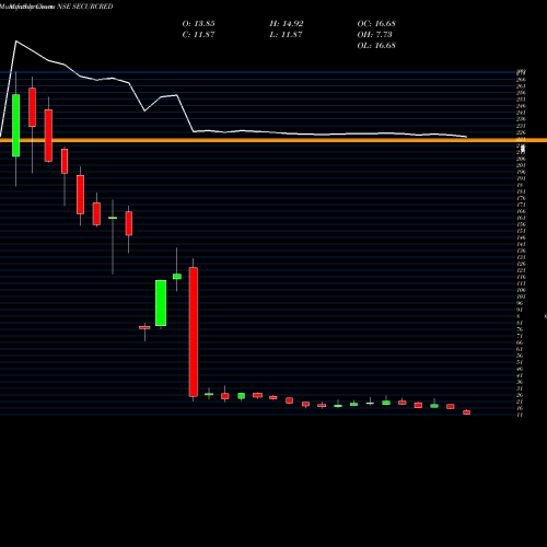 Monthly charts share SECURCRED Secur Credentials Limited NSE Stock exchange 