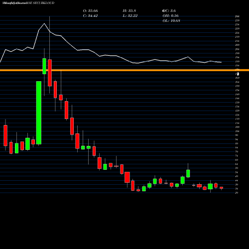 Monthly charts share SECURKLOUD Securekloud Tech Limited NSE Stock exchange 