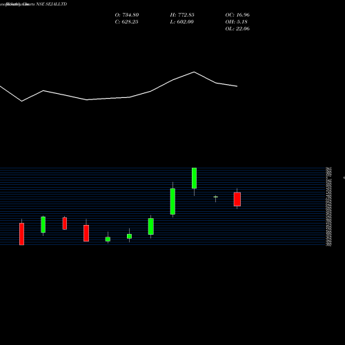 Monthly charts share SEJALLTD Sejal Glass Limited NSE Stock exchange 