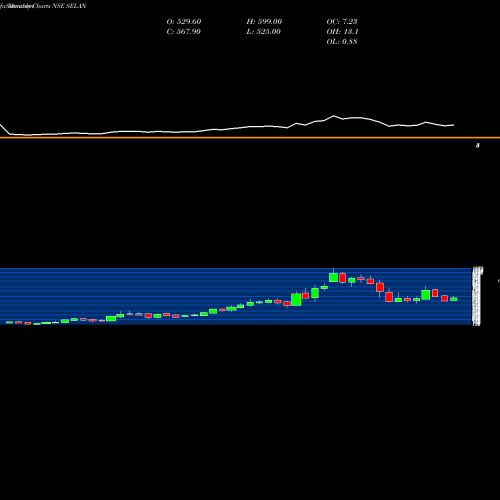 Monthly charts share SELAN Selan Exploration Technology Limited NSE Stock exchange 