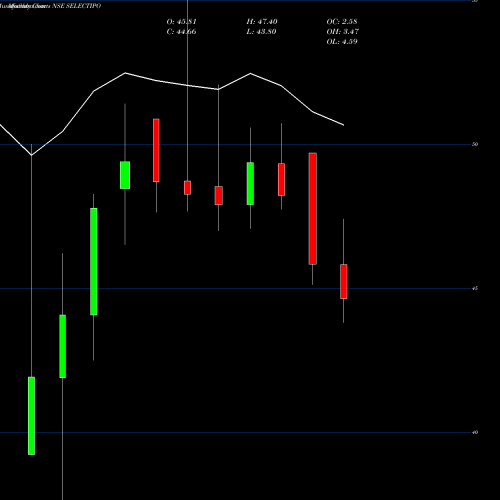 Monthly charts share SELECTIPO Miraeamc - Selectipo NSE Stock exchange 