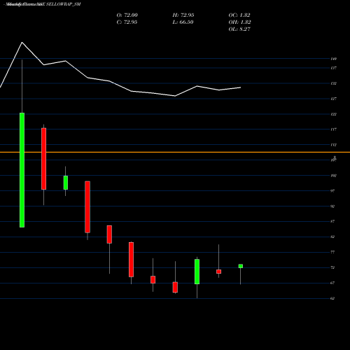 Monthly charts share SELLOWRAP_SM Sellowrap Industries Ltd NSE Stock exchange 