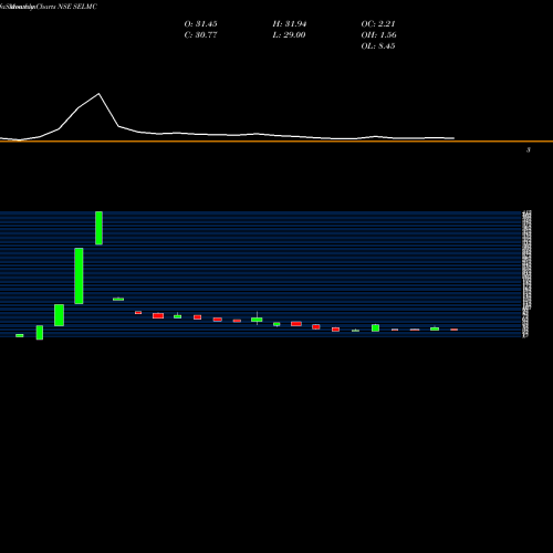 Monthly charts share SELMC Sel Manufacturing Co Ltd NSE Stock exchange 