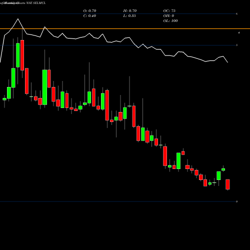 Monthly charts share SELMCL SEL Manufacturing Company Limited NSE Stock exchange 
