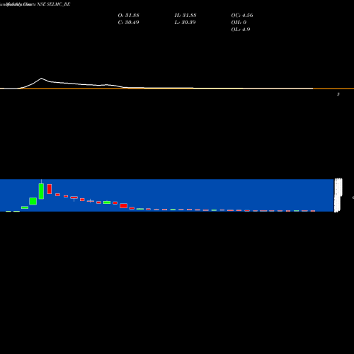 Monthly charts share SELMC_BE Sel Manufacturing Co Ltd NSE Stock exchange 
