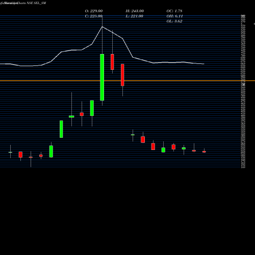 Monthly charts share SEL_SM Sungarner Energies Ltd NSE Stock exchange 
