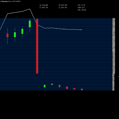Monthly charts share SEMAC Semac Consultants Limited NSE Stock exchange 