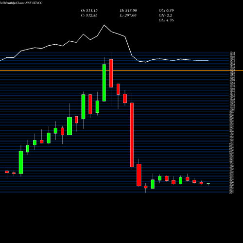 Monthly charts share SENCO Senco Gold Limited NSE Stock exchange 