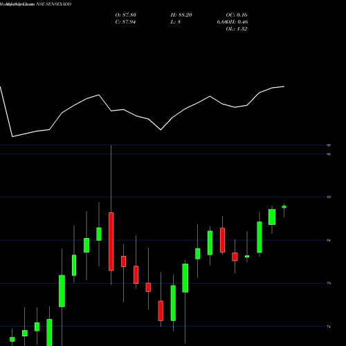 Monthly charts share SENSEXADD Dspamc - Dspsenxetf NSE Stock exchange 